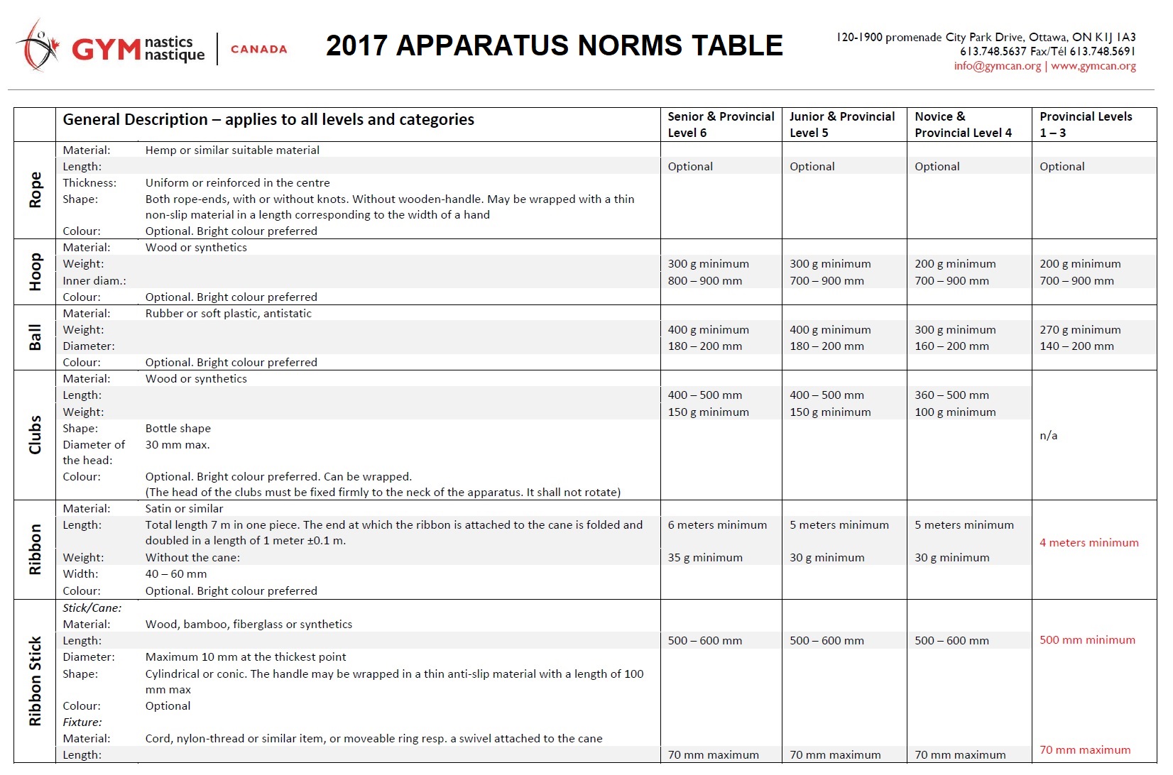 GCG_Apparatus Norms Table_2017_1